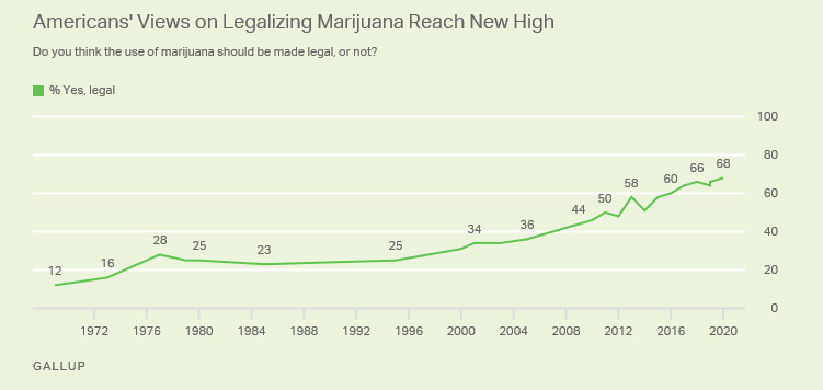 A chart showing support for marijuana legalization in the US.