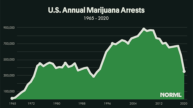 US Marijuana Arrests