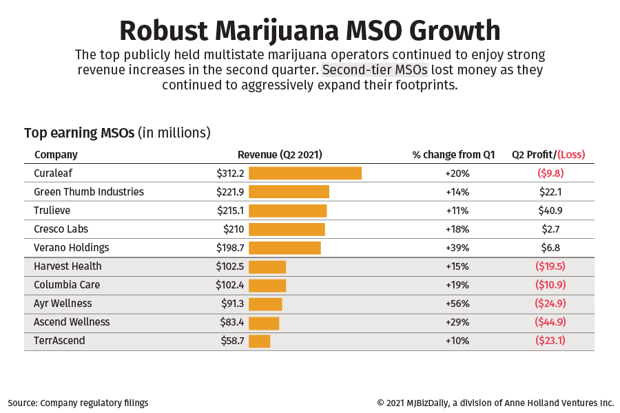 A chart showing the top marijuana MSOs by Q2 revenue
