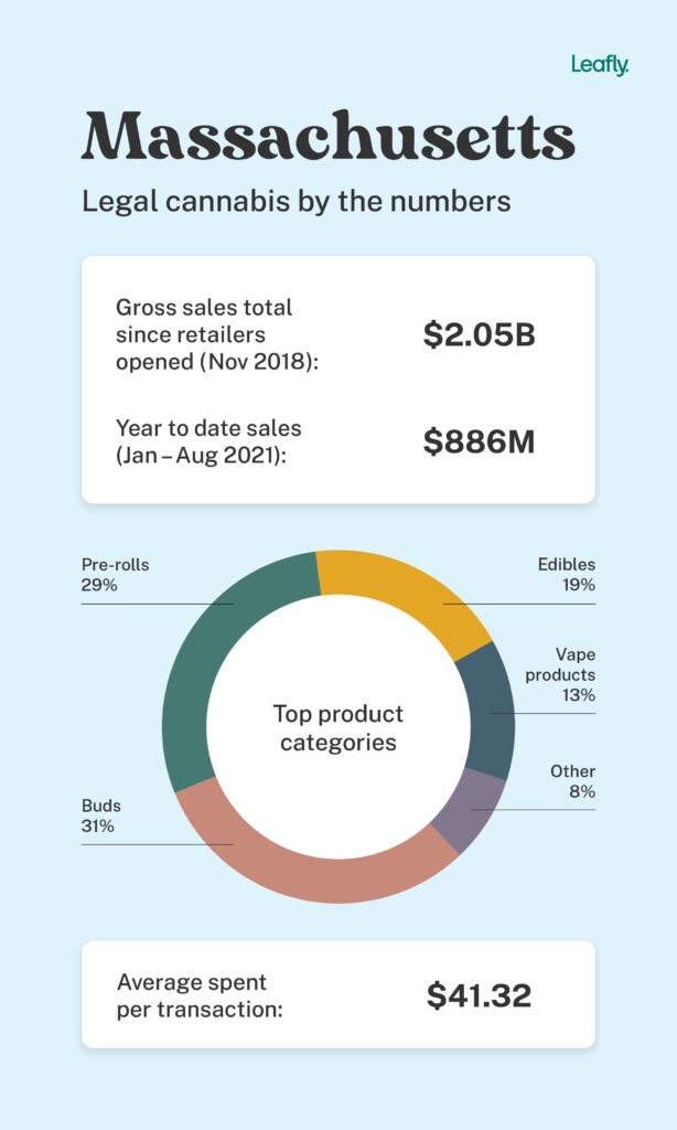 Massachusetts legal cannabis industry metrics(Leafly, 2021)