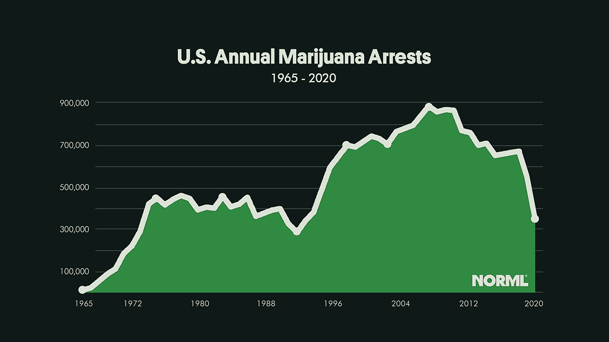 U.S. Marijuana Arrests