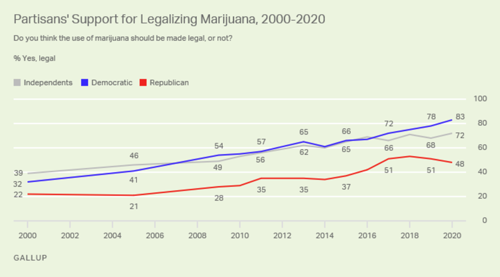 marijuana-legalization-poll-party-affiliation-2020