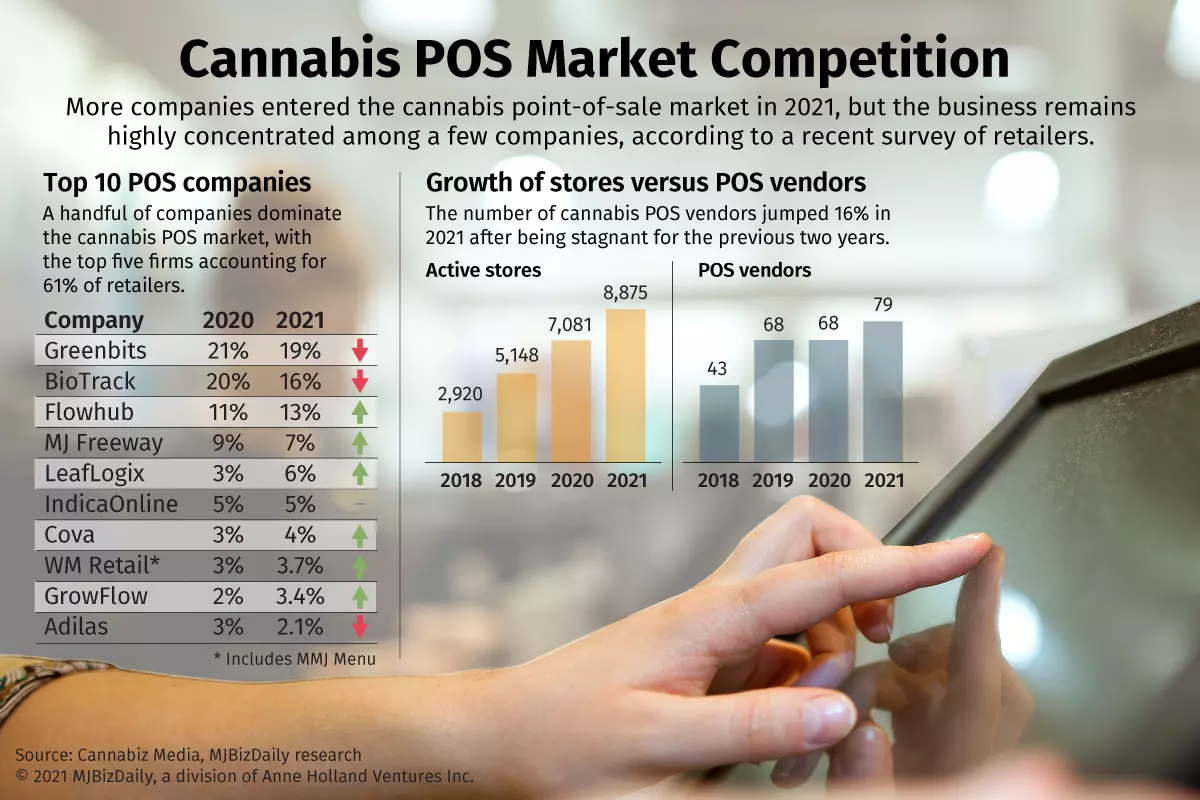Competition heats up among providers of marijuana point-of-sale software – Marijuana Business Daily
