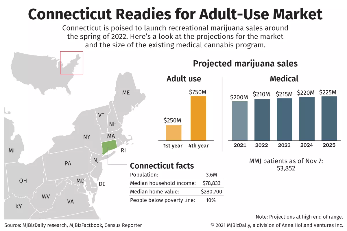 A chart showing Connecticut's projected cannabis sales.