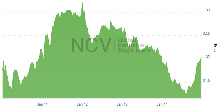 What’s New With Cannabis Stocks for the Week Ending 01/14/22 – New Cannabis Ventures