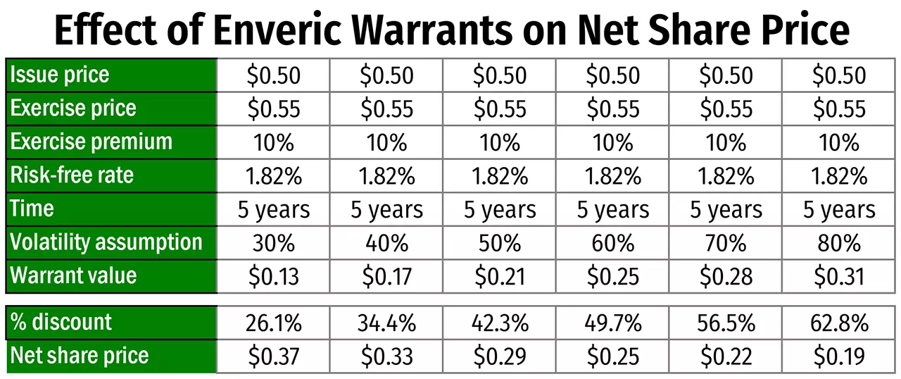 Table showing effect of Enveric warrants on net share price