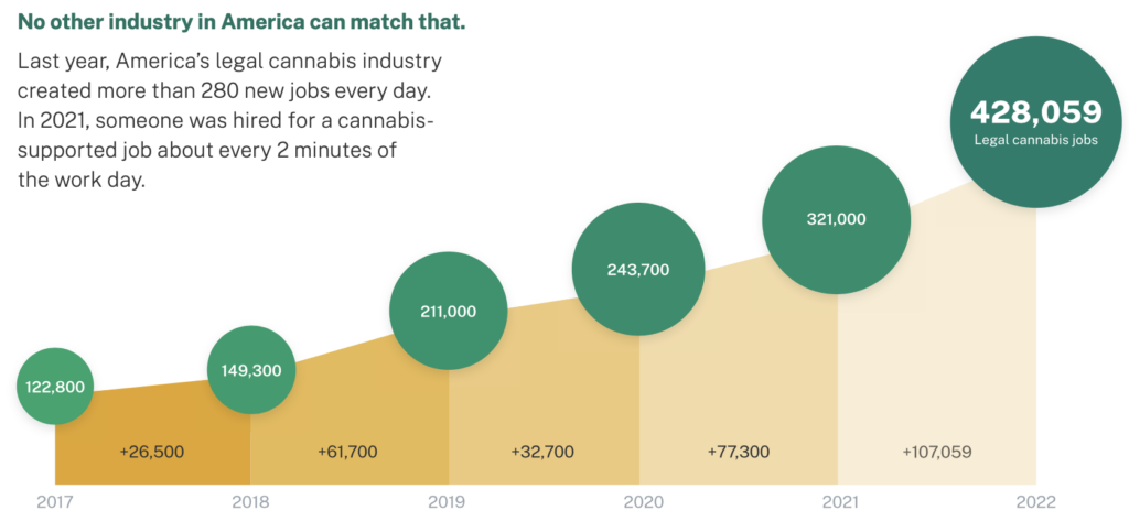 Nearly Half A Million Americans Work In The Marijuana Industry, New Leafly Report Finds – Marijuana Moment
