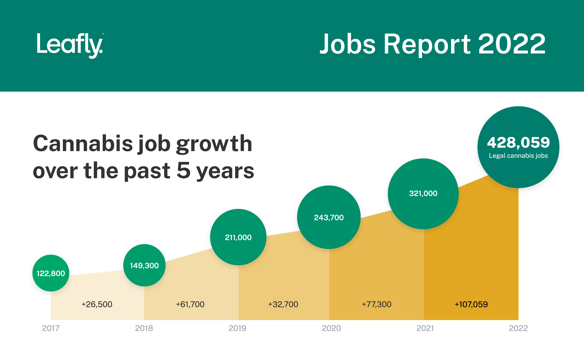 chart-of-cannabis-job-growth-over-past-5-years