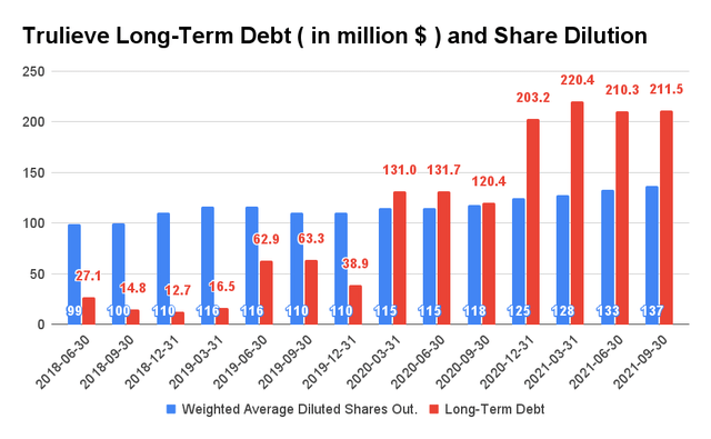 Trulieve Long Term Debt and Share Dilution