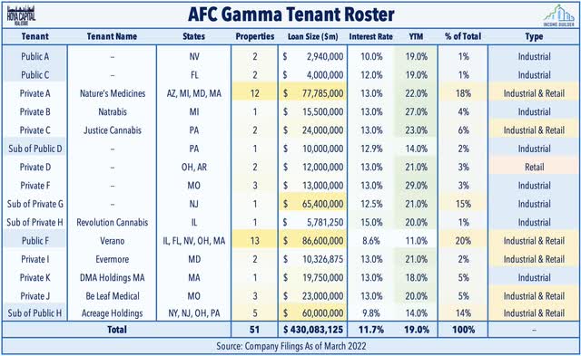 AFC Gamma tenant roster