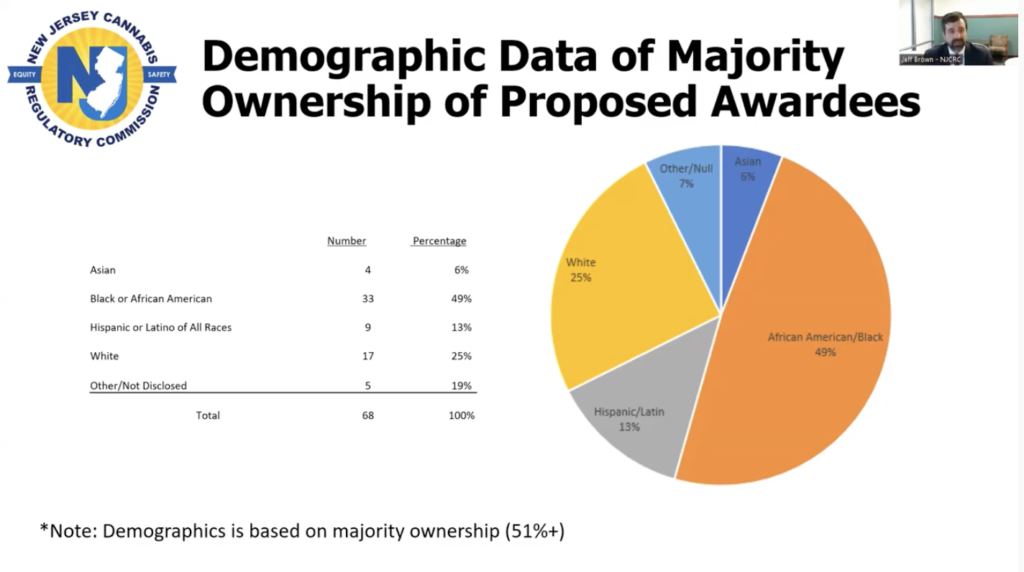(NJ CRC demographic data on licenses awardees)