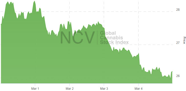 What’s New With Cannabis Stocks for the Week Ending 03/04/22 – New Cannabis Ventures
